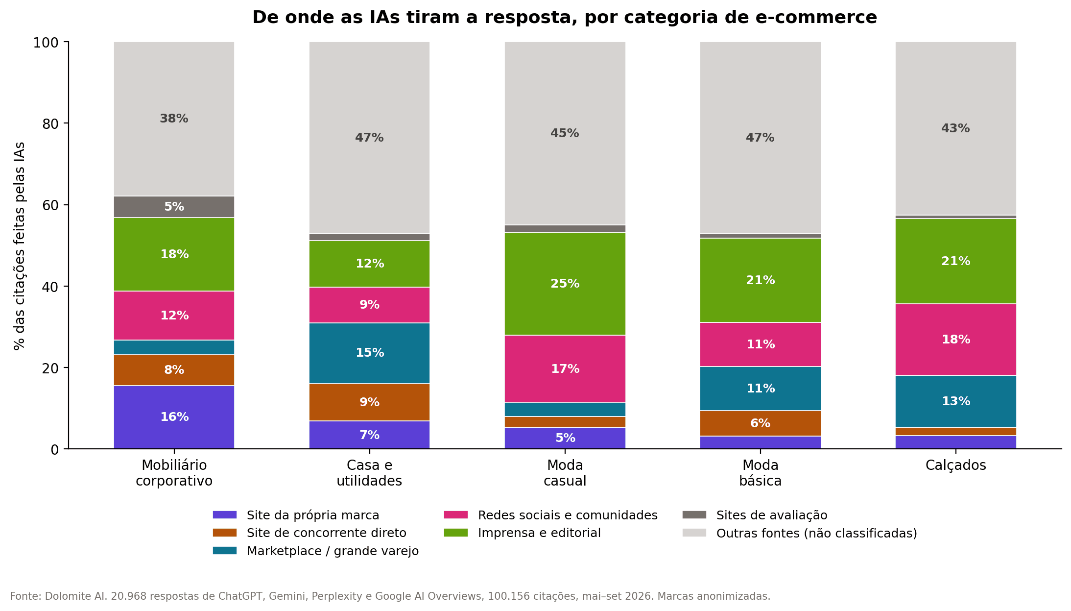 Gráfico de barras empilhadas com a origem das citações feitas pelas IAs em cinco categorias de e-commerce: site da própria marca, concorrente direto, marketplace, redes sociais, imprensa, sites de avaliação e não classificadas