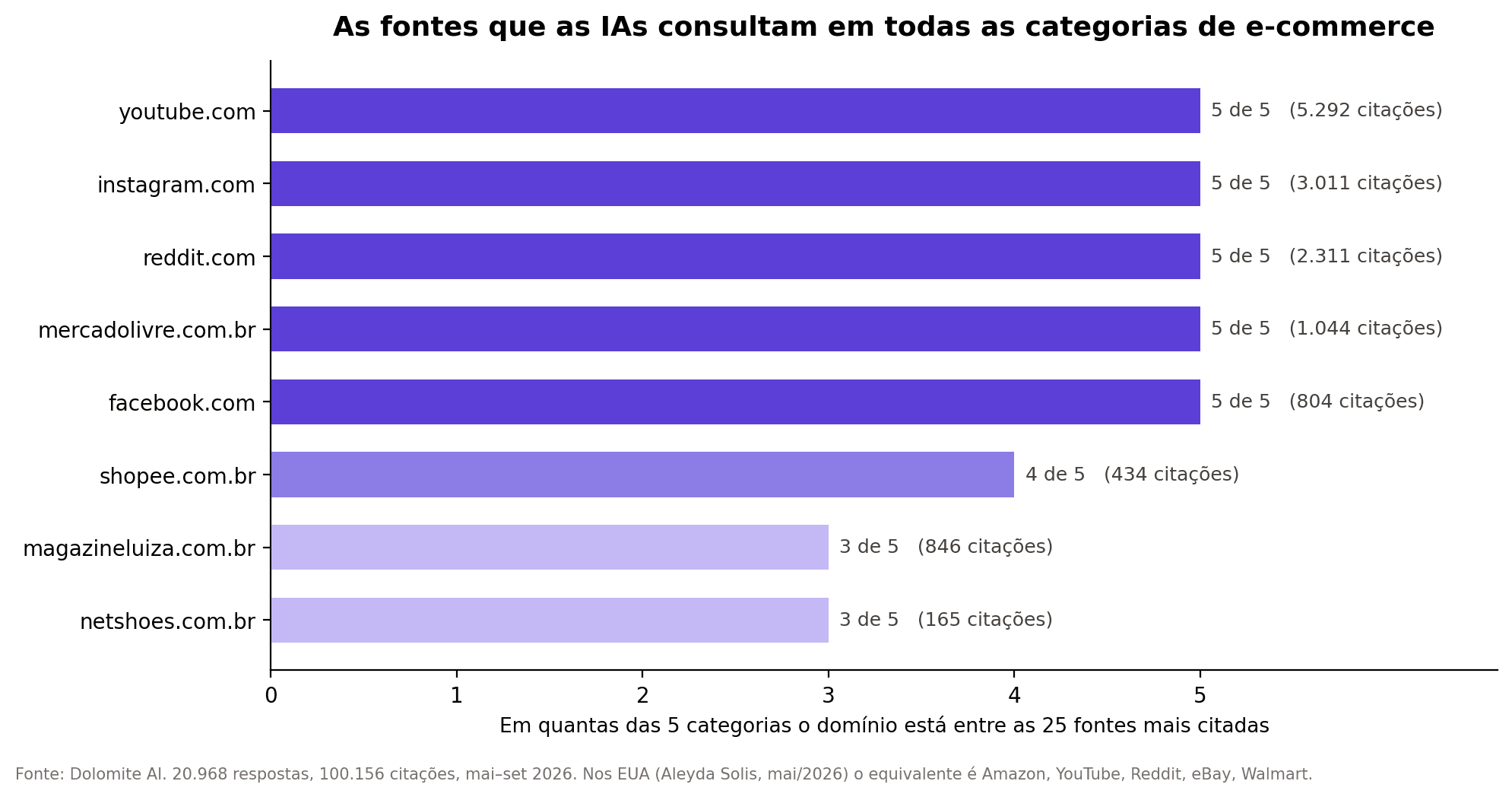 Gráfico de barras com os domínios mais citados pelas IAs em pelo menos três das cinco categorias de e-commerce, liderado por YouTube e Instagram