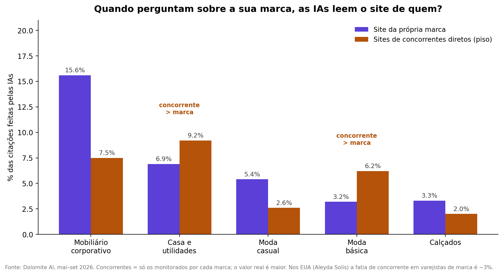 Gráfico de barras comparando, por categoria, a fatia de citações do site da própria marca com a dos sites de concorrentes diretos monitorados