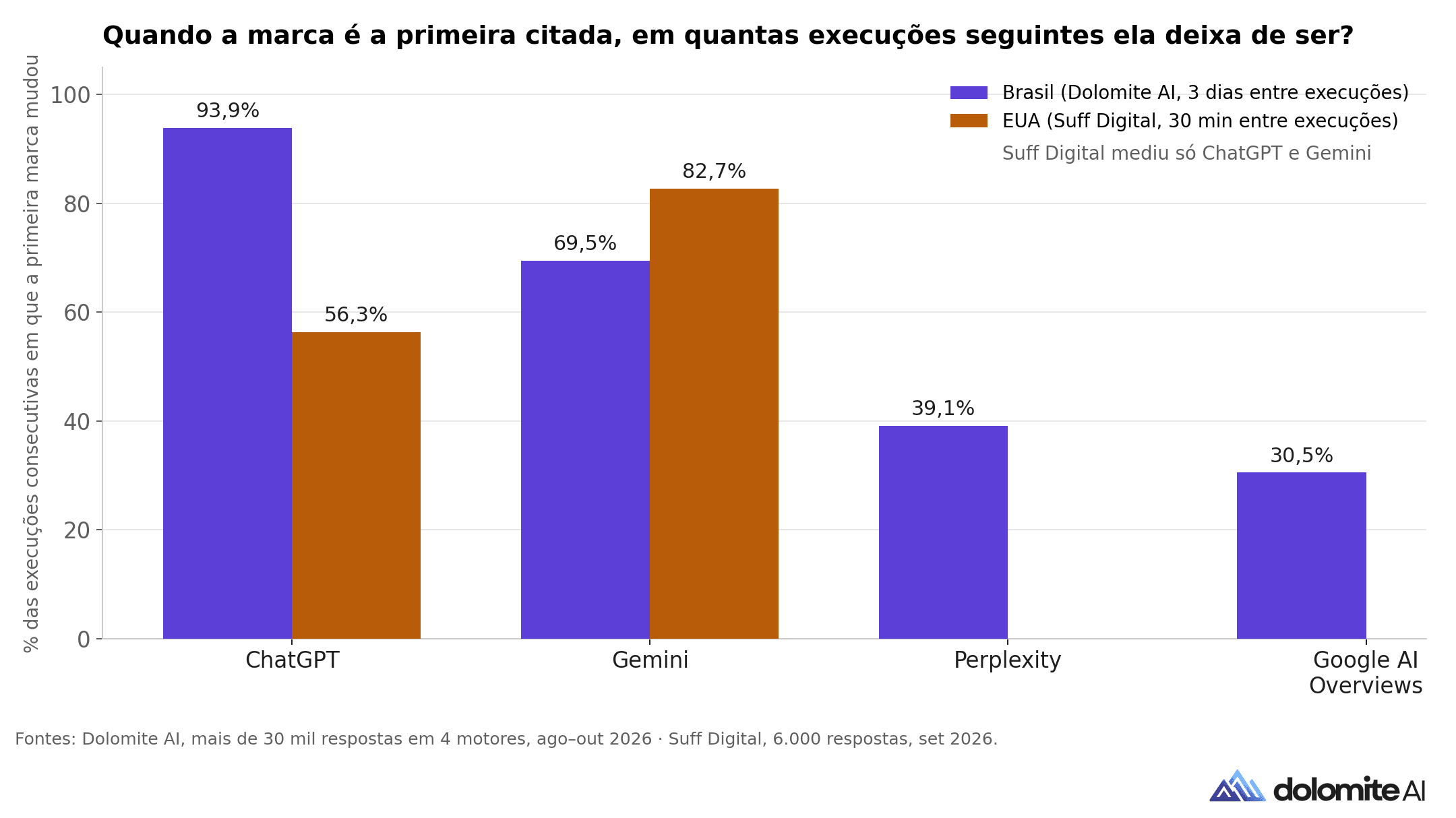 Gráfico de barras comparando, por motor de IA, a porcentagem de execuções consecutivas em que a primeira marca citada mudou, no Brasil (Dolomite AI) e nos EUA (Suff Digital)