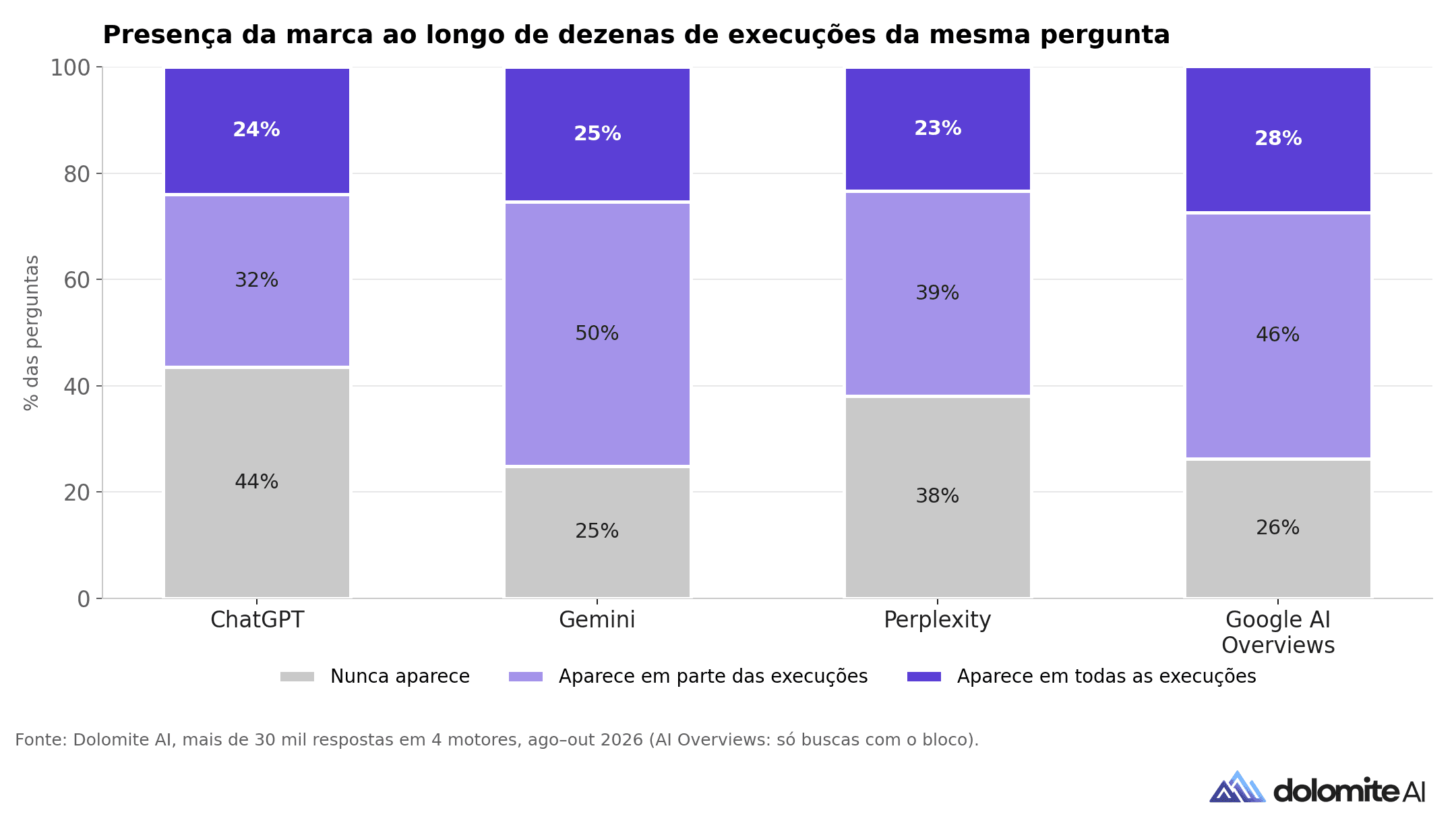 Gráfico de barras empilhadas mostrando, por motor, a porcentagem de perguntas em que a marca nunca aparece, aparece em parte das execuções ou aparece em todas