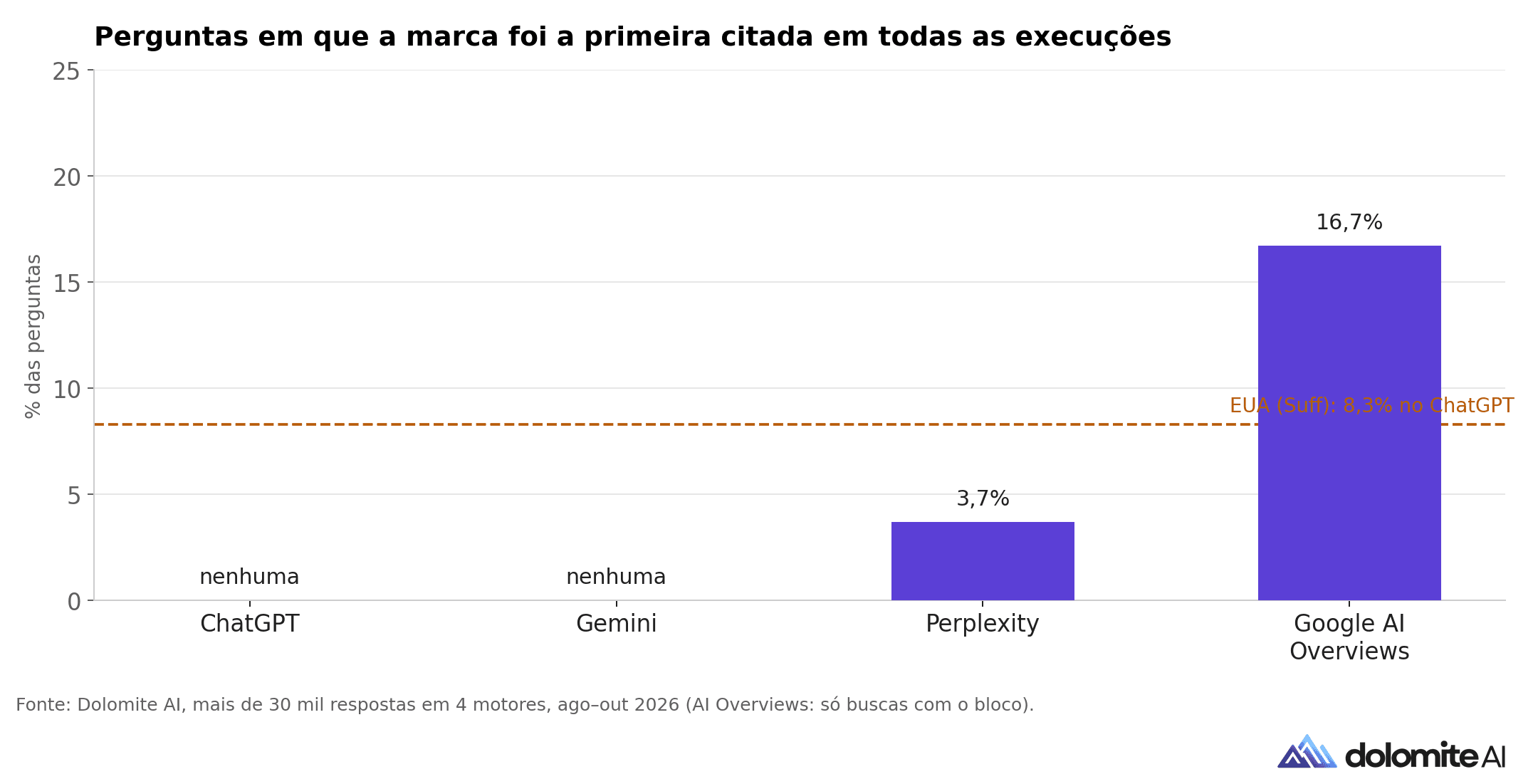 Gráfico de barras com a porcentagem de perguntas em que a marca foi a primeira citada em todas as execuções, por motor, com a linha de referência de 8,3% do estudo americano