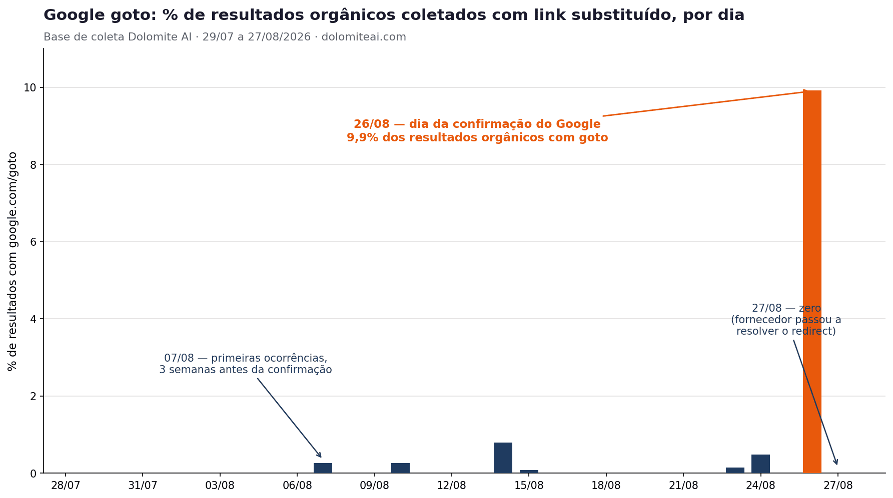 Gráfico de barras mostrando o percentual diário de resultados orgânicos coletados com link substituído por google.com/goto, entre 29 de julho e 27 de agosto de 2026. Primeiras ocorrências em 7 de agosto, abaixo de 1%. Pico de 9,9% em 26 de agosto, dia da confirmação do Google. Queda a zero em 27 de agosto, quando o fornecedor de dados passou a resolver o redirect.