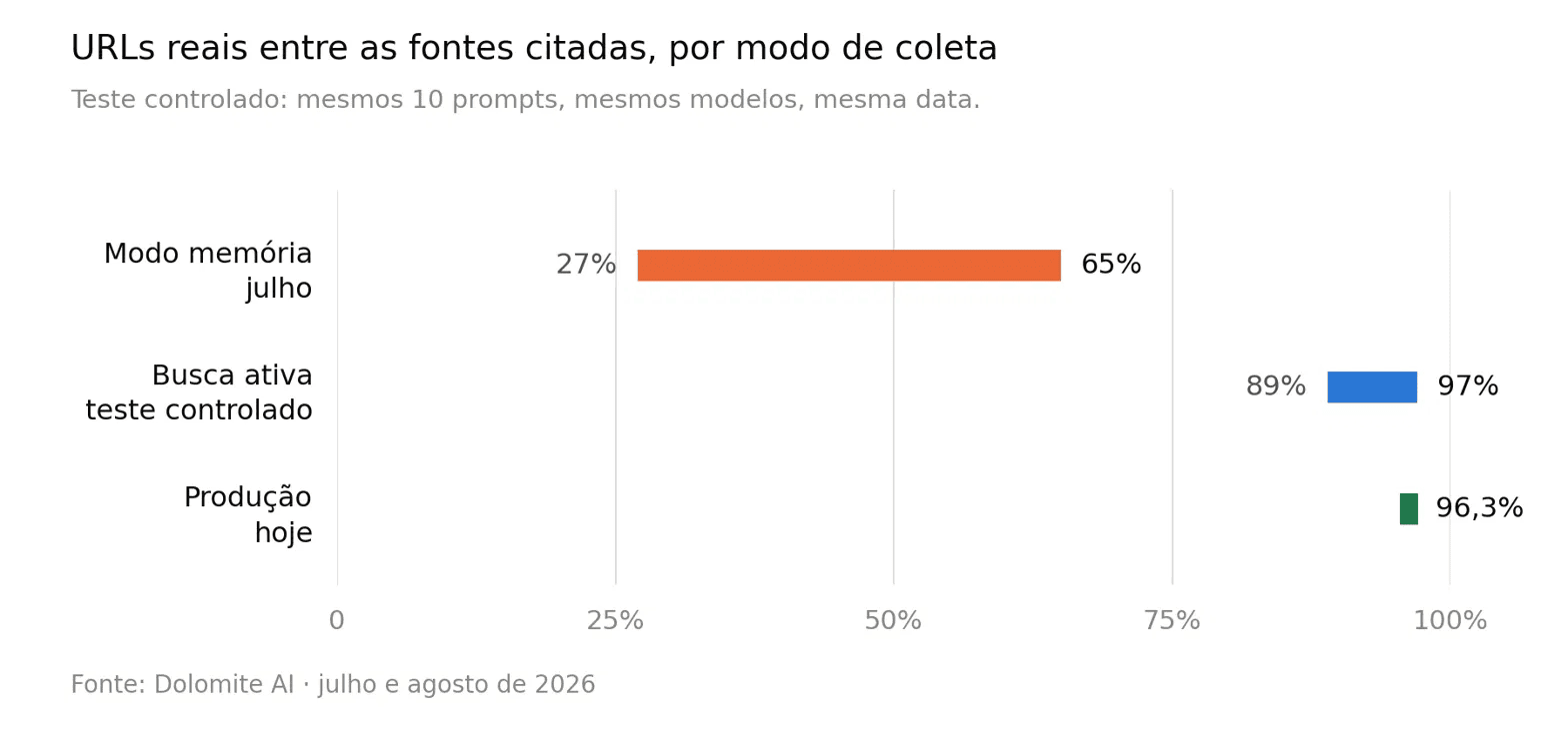 Gráfico de barras comparando a proporção de URLs reais entre as fontes citadas por IAs, por modo de coleta. Em modo memória, medido em julho, entre 27% e 65% das URLs eram reais. Em teste controlado com busca ativa, entre 89% e 97%. Em produção com busca ativa, 96,3% de 11.769 URLs verificadas. Fonte: Dolomite AI, julho e agosto de 2026.