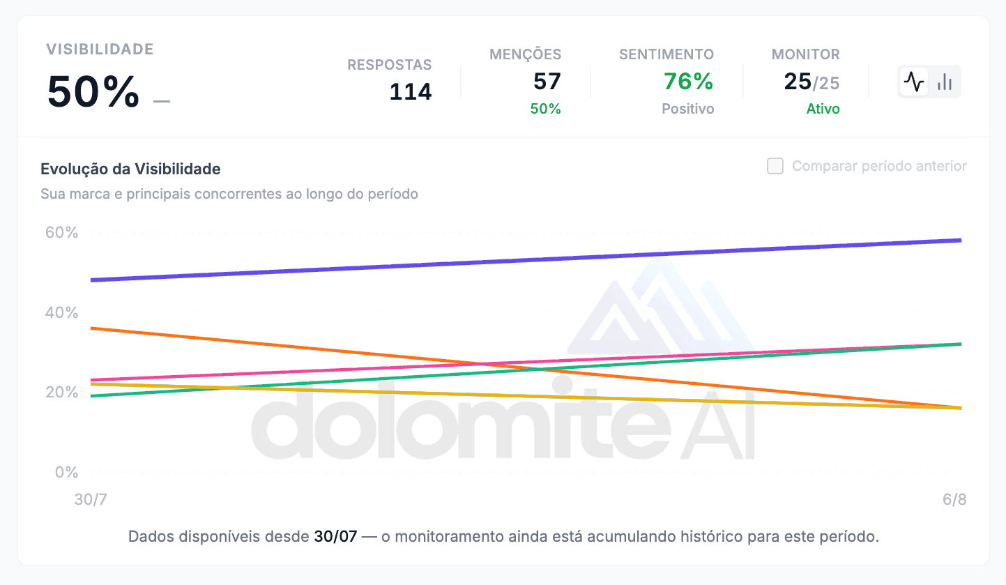 Visibilidade na plataforma Dolomite AI